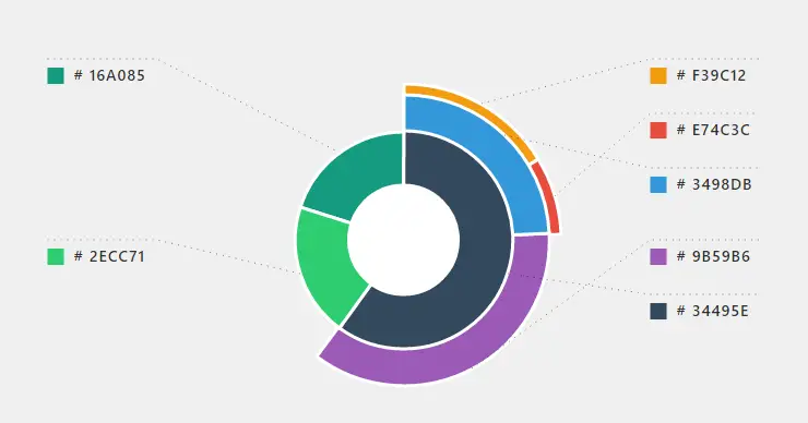 Angular 5 Pie Chart